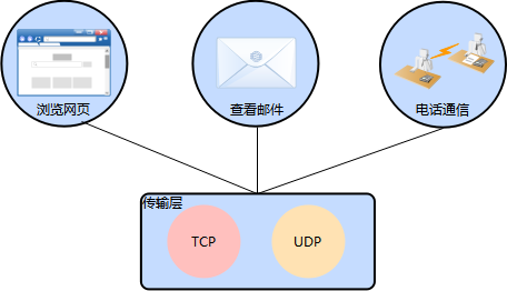 TCP協(xié)議和UDP協(xié)議最核心的區(qū)別是什么？